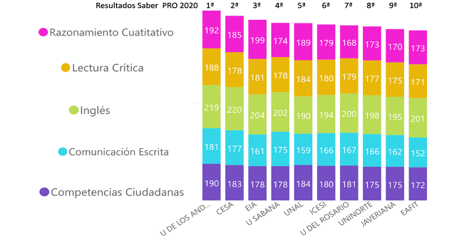 Ranking saber Pro universidades 2020