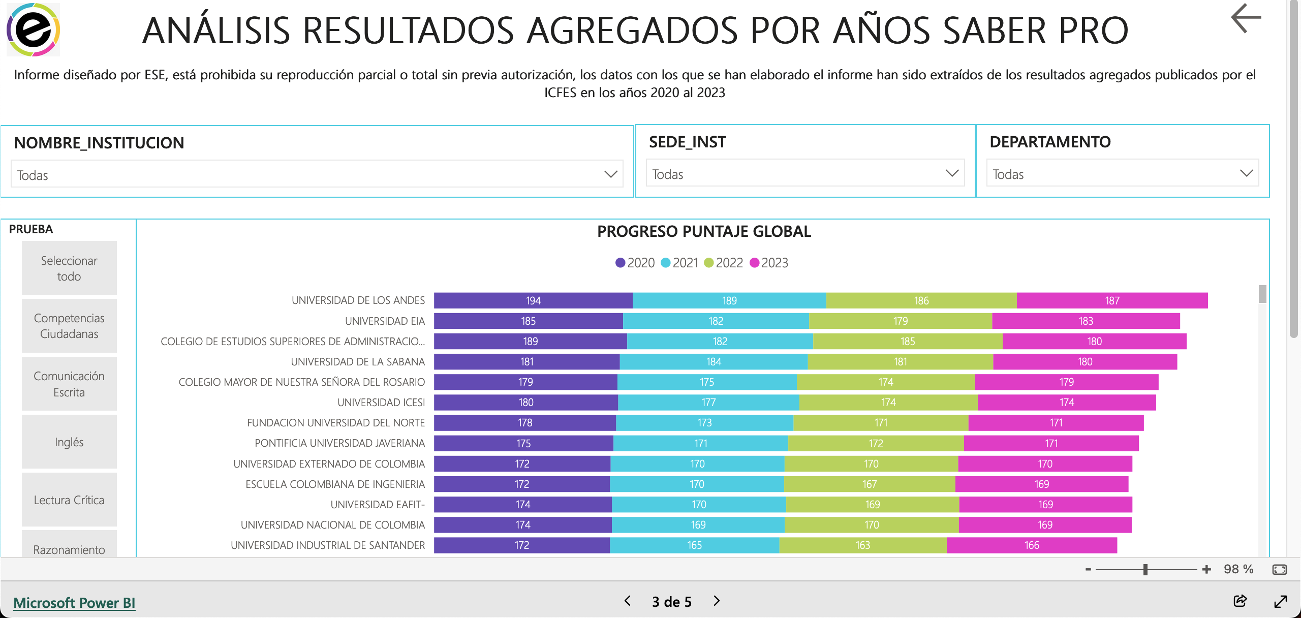 Análisis resultados agregados 2020 - 2023 Saber PRO ESE
